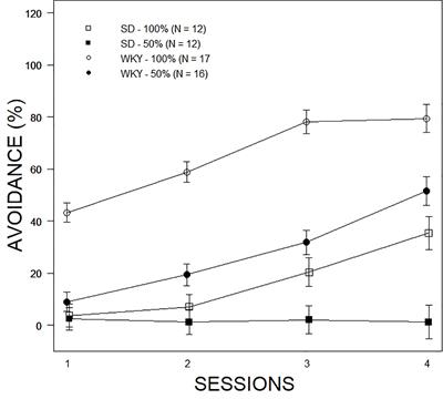 Partial Predictability in Avoidance Acquisition and Expression of Wistar-Kyoto and Sprague-Dawley Rats: Implications for Anxiety Vulnerability in Uncertain Situations